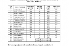 OTP-bodovna-lista-konacna-page-001